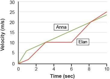The graph depicts the velocity and times of elan and anna during a race which best depicts the