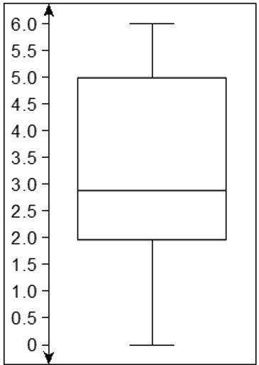 3. consider the following box plot. (a) find the interquartile range. (b) what per