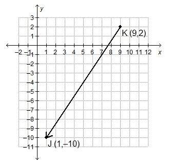 What is the x-coordinate of the point that divides the directed line segment from k to j into a rati