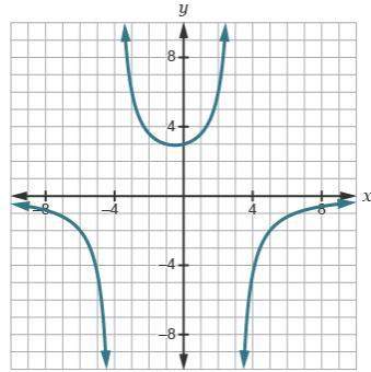 Which graph represents a function that has the domain (–∞, –4) ⋃ (–4, 3) ⋃ (3, ∞), has a y-intercept