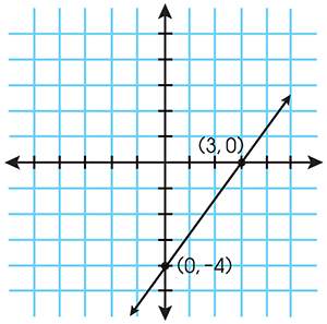 What is the slope-intercept form of the equation of the line shown in the graph?  a. y = x