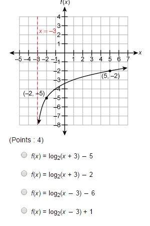 Given the parent function f(x) = log2x, what is the equation of the function shown in the graph?