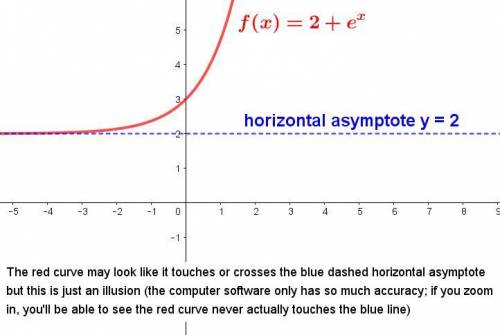 The function f(x)=2+e^x has an asymptote at .