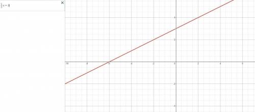 Graph y = 1/x + 3 and identify the x-intercept