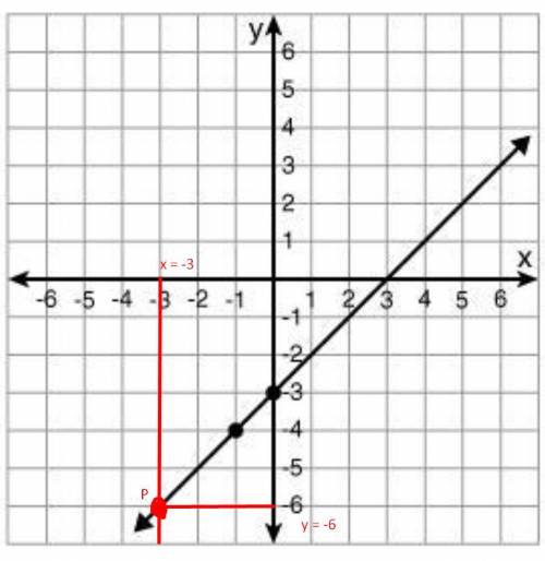 Use the graph shown to fill in the blank.
When x = -3, then y =