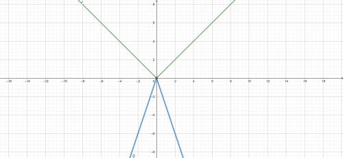 The graph that is made up of two straight lines, which has an absolute maximum or absolute minimum,