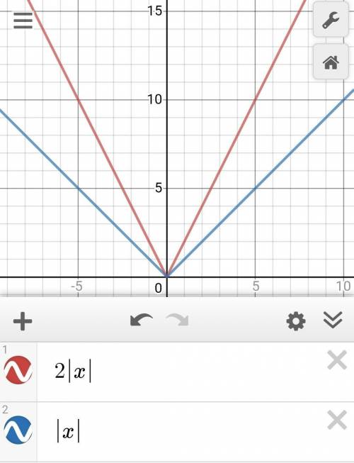 The function h(x) = 2lXl is a transformation of the absolute value parent function, f(x) = lXl. Whic