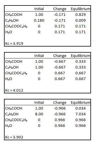 Data for CH3COOH(l) + C2H5OH(l) CH3COOC2H5(l) + H2O(l) balance were obtained at 100. The initial con