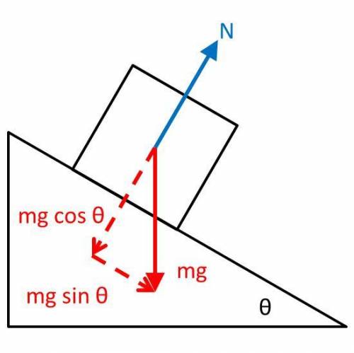 An object whose weight is 10kg is placed on smooth plane inclined at 30° to the horizontal. find the