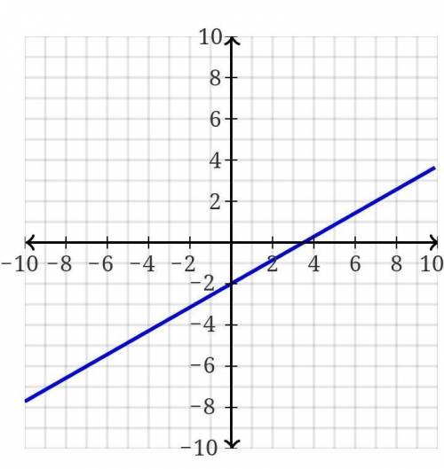 WORTH 50 POINTS graph y=4/7x−2. i need two points