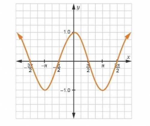What is the inverse of the trigonometric function in the graph? y = sinx y = cosx y = arcsinx y = ar