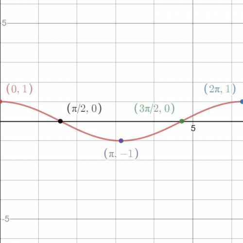Plot the x intercepts,maxima and minima of y=cos(x) from 0 to 2pi