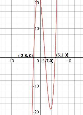 Use your graphing calculator to solve the equation graphically in the interval [4,7]

x^3 -4.6x^2 -7