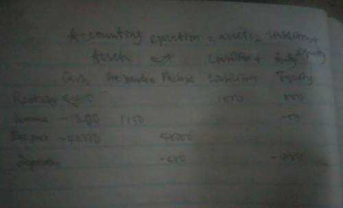 For each of the following transactions for the Sky Blue Corporation, give the accounting equation ef