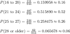 P(\text{16 to 20})=\frac{151}{944}=0.159958\approx 0.16\\\\P(\text{21 to 24})=\frac{487}{944}=0.515890\approx 0.52\\\\P(\text{25 to 27})=\frac{244}{944}=0.258475\approx 0.26\\\\P(\text{28 or older})=\frac{62}{944}=0.065678\approx 0.06