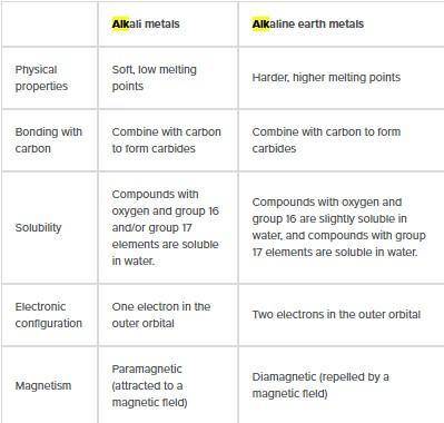 (PLS HELP will mark brainliest!) Compare and contrast the alkali metals and the alkaline earth metal
