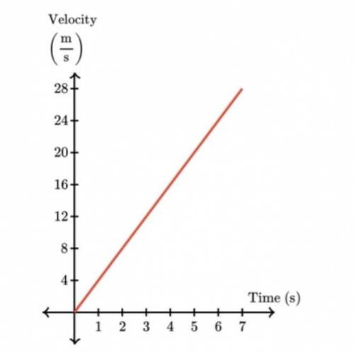 A cheetah chases a gazelle, reaching a speed of 28 m/s . A graph of the cheetahs velocity over time
