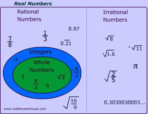 What is a rational number and how do you know?