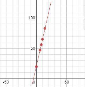Find slope and make it into a equation Y=MX+B
