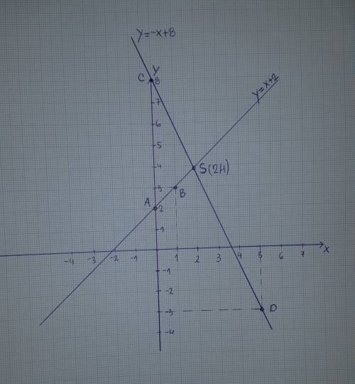 Plz  graph the system of equations on your graph paper to answer the question. {y=x+2  y=−x+8 what i