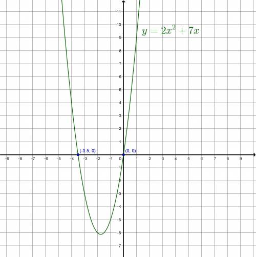 Sketch the graph of y = 2 x squared + 7 x using your graphing calculator. What are the x-intercepts