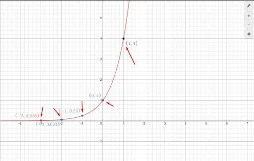 Graph the exponential function.

f(x) = 4^x
Plot five points on the graph of the function. Then clic