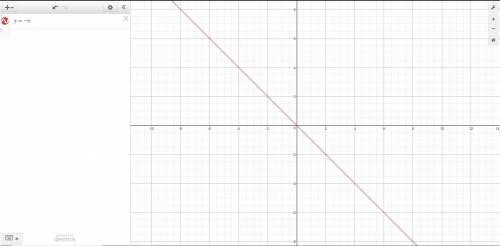 Graph the line y=−x on the coordinate plane.