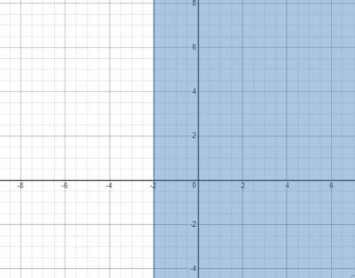 Write and graph an inequality for the given solution set {n∣n≥−2}