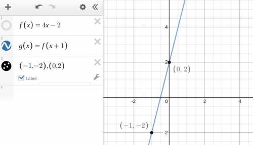 Graph g(x), where f(x) = 4x − 2 and g(x) = f(x + 1).

a line labeled g of x that passes through poin