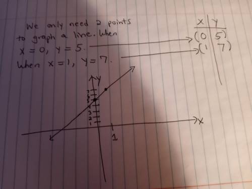 What would be the graph for y=2x+5