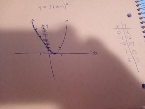 What is the graph for y=3(x-1)^2