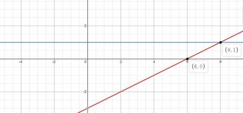 Find an ordered pair (x,y) that is a solution to the equation.
x-2y=6