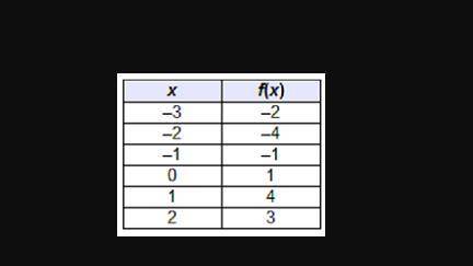 Which table shows a function that is increasing only over the interval (-2, 1), and nowhere else?

X