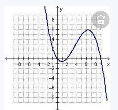 HELP PLEASE

Which of the following graphs could be the graph of the function f(x)= -0.08x(x^2-11x+1