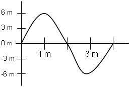 ¿ que es una onda mecánica y como es su gráfica? ¿qué es la amplitud y la frecuencia ?