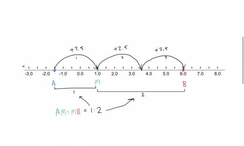 Points A(−1.5) and B(6) are marked on a number line. Find the coordinate of point M if it is known t