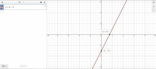 What does the graph look like for y=2x-3