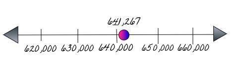 Round to the place valué of the under lined digit 641,267 the 4 Is under lined