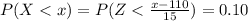 P(X  <  x) = P( Z <  \frac{x - 110}{15} )  = 0.10