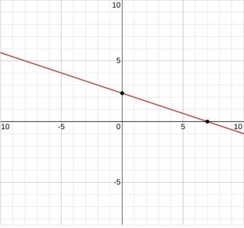Graph the line y-3=-1/3(x+2)
