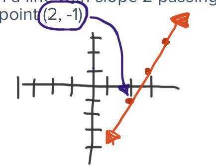 How to graph a line with slope 2 passing through the point (2, -1)