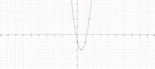 Which of the following equation will produce the graph shown below