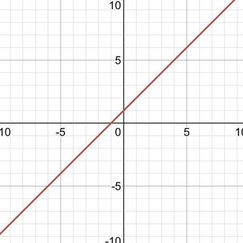 Graph the equation and identify the asymptotes. y = x^2 - x + 1 / x + 1