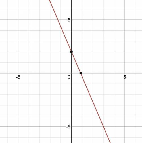 HELP ASAP I WILL GIVE BRAINLIEST 
Graph y = -7/3x+2