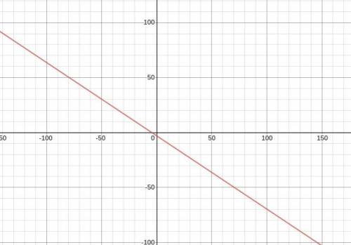 PLEASEEE HELP !! Graph y = -2/3x - 3