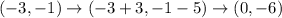 (-3,-1)\rightarrow(-3+3,-1-5)\rightarrow(0,-6)