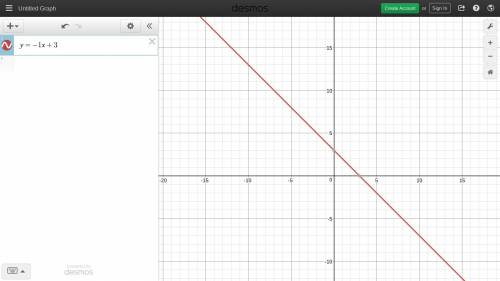 Plz !  20 !  1. solve the system of equations by graphing:  x + y = 3