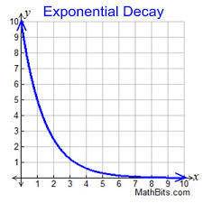 What is an exponential decay function