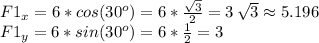 F1_x= 6 * cos (30^o) = 6 * \frac{\sqrt{3} }{2} = 3\,\sqrt{3} \approx 5.196\\F1_y = 6 * sin(30^o) =6 * \frac{1}{2} = 3
