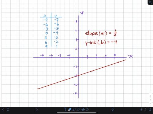 F(x)=1/3x-4 is it linear or exponential?